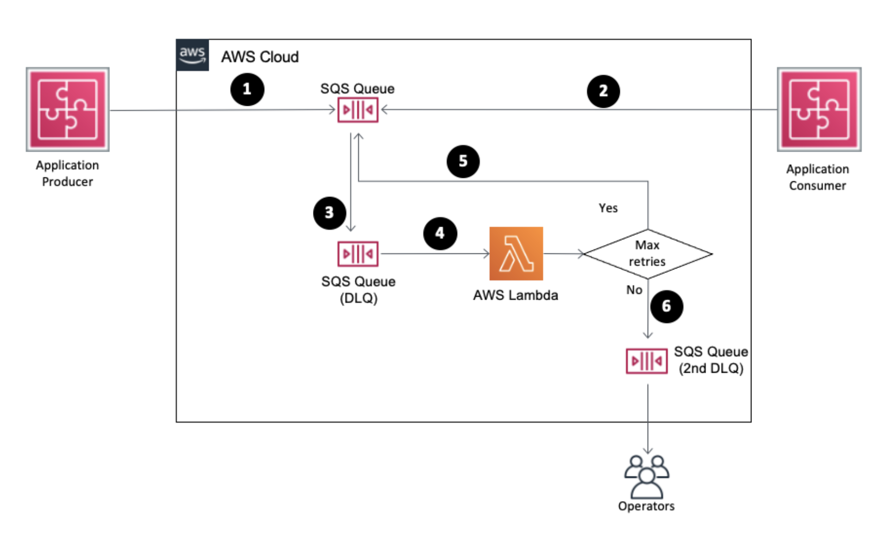 Technology Stack Diagram / Architecture Overview